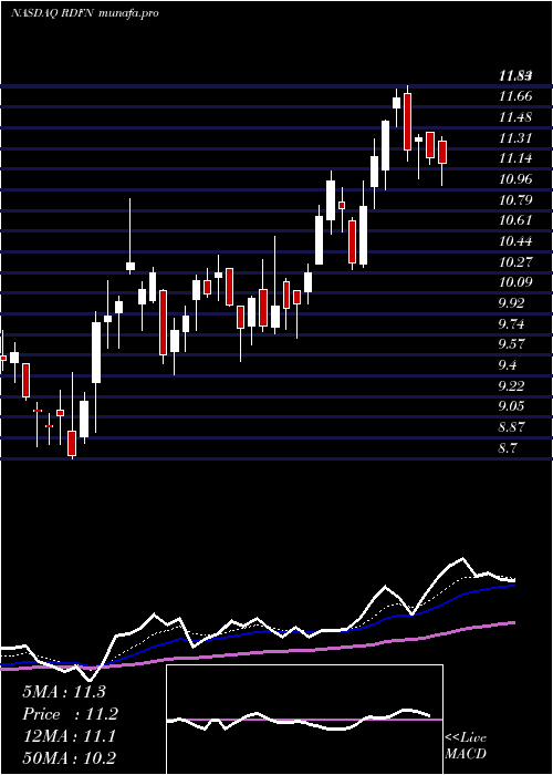 Daily chart RedfinCorporation