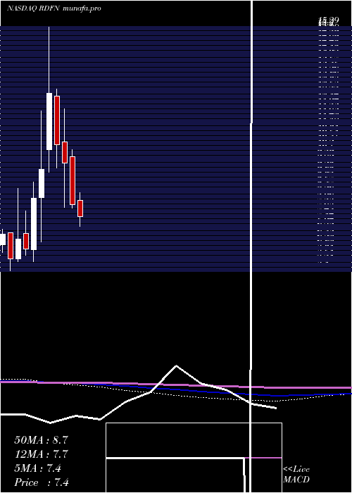  monthly chart RedfinCorporation