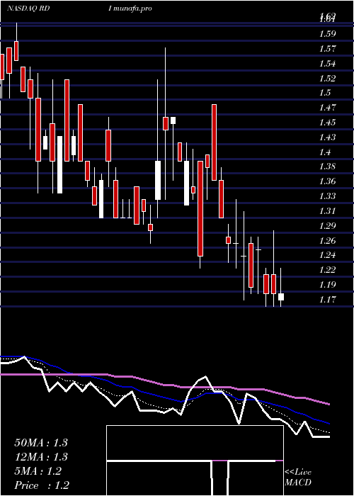  Daily chart ReadingInternational