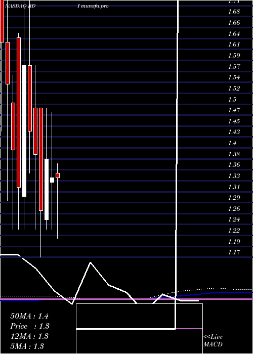 monthly chart ReadingInternational