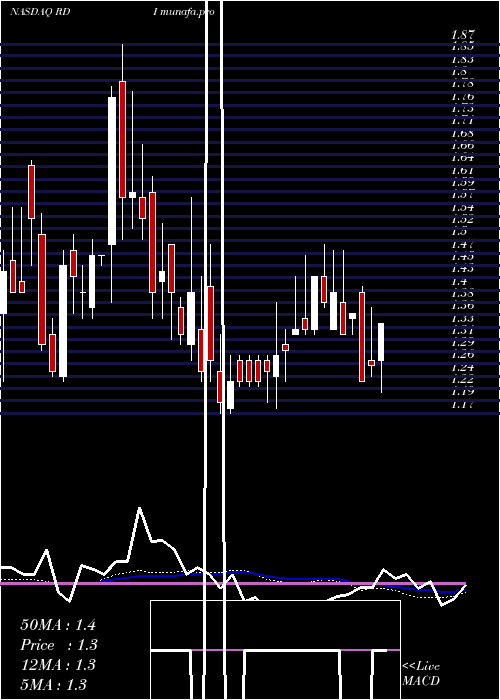  weekly chart ReadingInternational