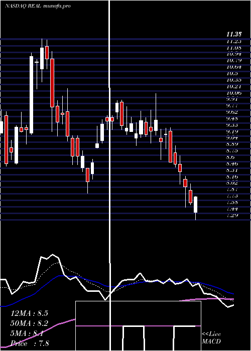  Daily chart RealrealInc