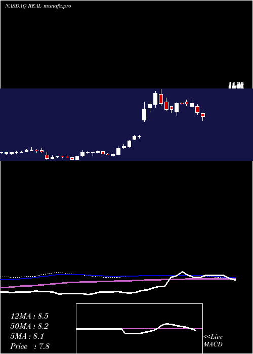  weekly chart RealrealInc