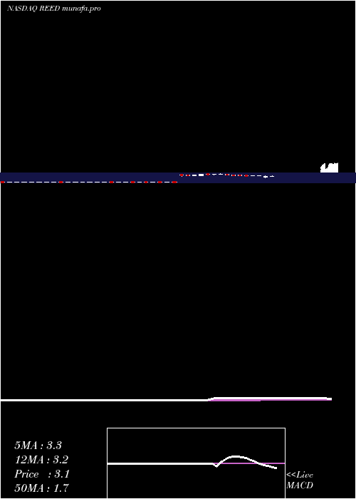 Daily chart ReedsInc