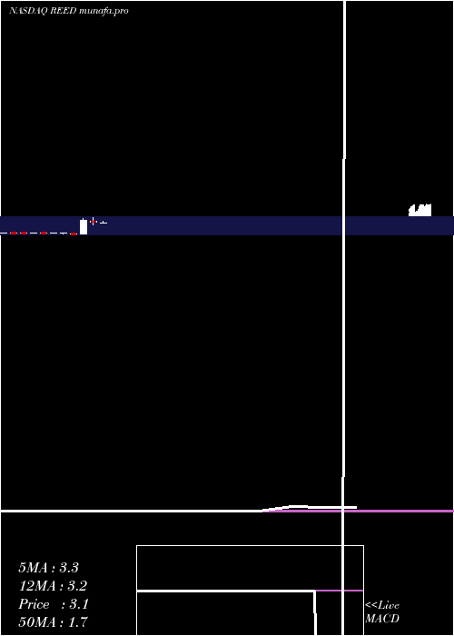 monthly chart ReedsInc