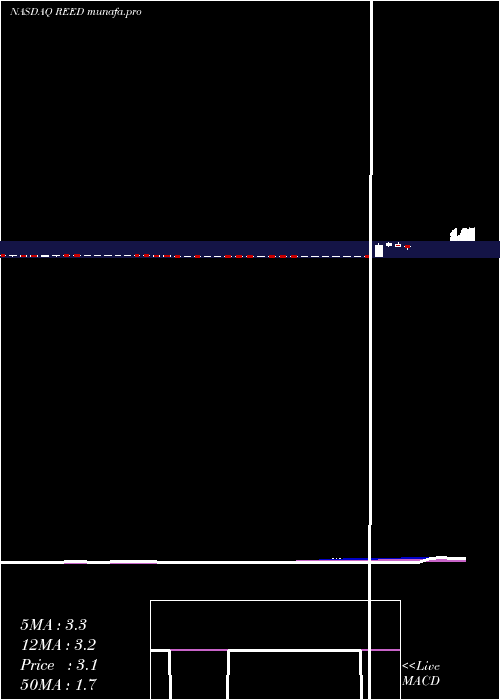 weekly chart ReedsInc
