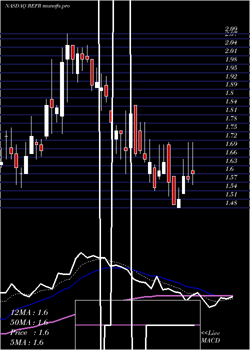 Daily chart ResearchFrontiers