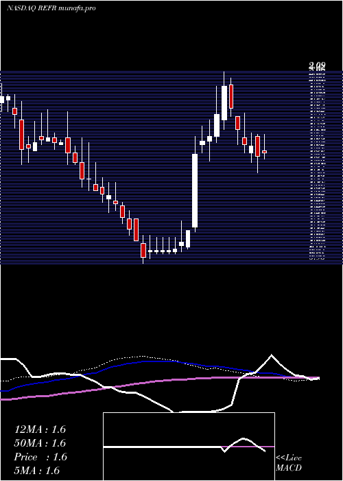 weekly chart ResearchFrontiers