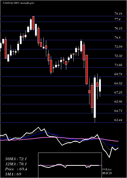  Daily chart RegencyCenters