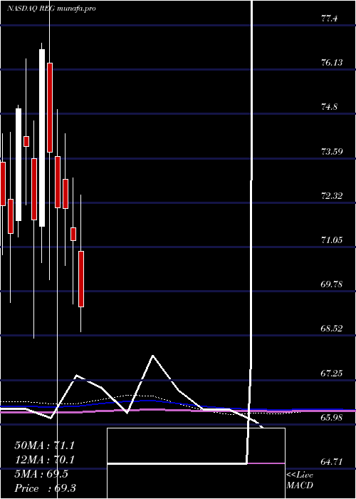 monthly chart RegencyCenters