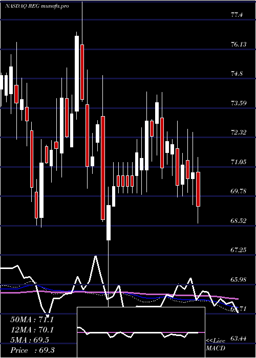  weekly chart RegencyCenters