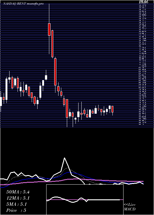 Daily chart RentrakCorporation