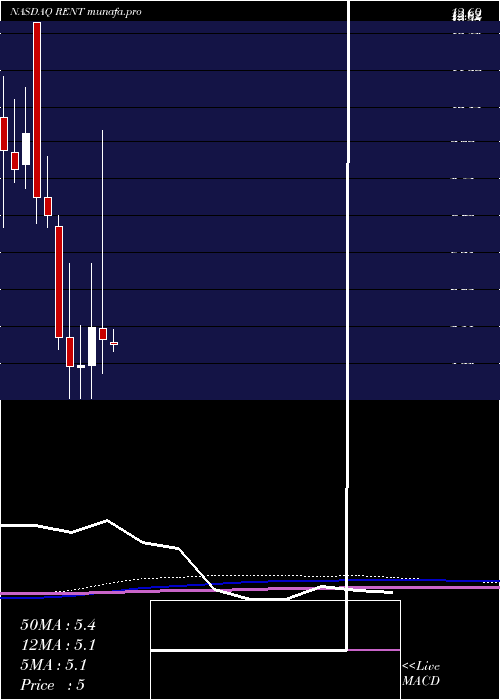  monthly chart RentrakCorporation