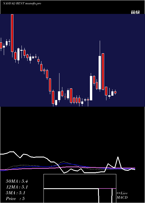 weekly chart RentrakCorporation