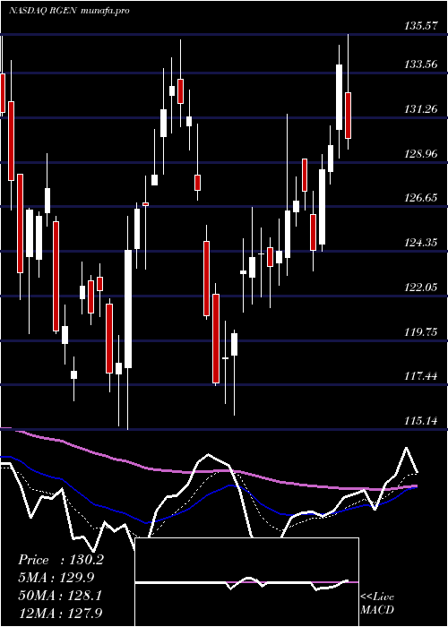Daily chart RepligenCorporation