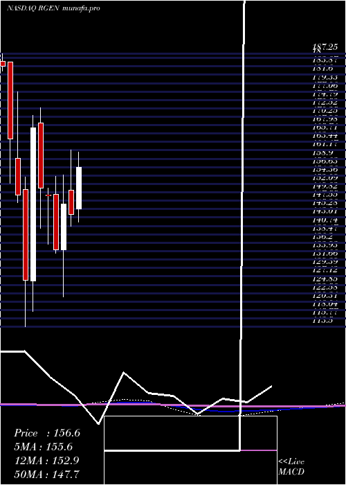  monthly chart RepligenCorporation