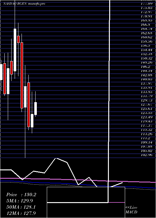monthly chart RepligenCorporation