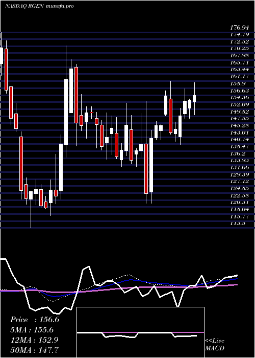  weekly chart RepligenCorporation