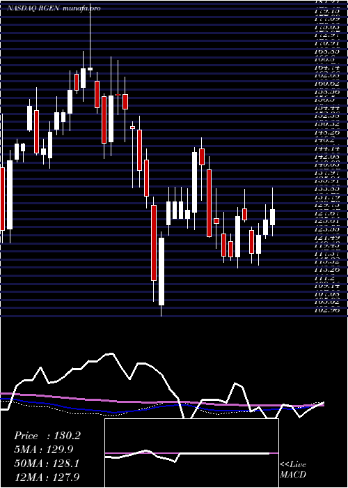 weekly chart RepligenCorporation