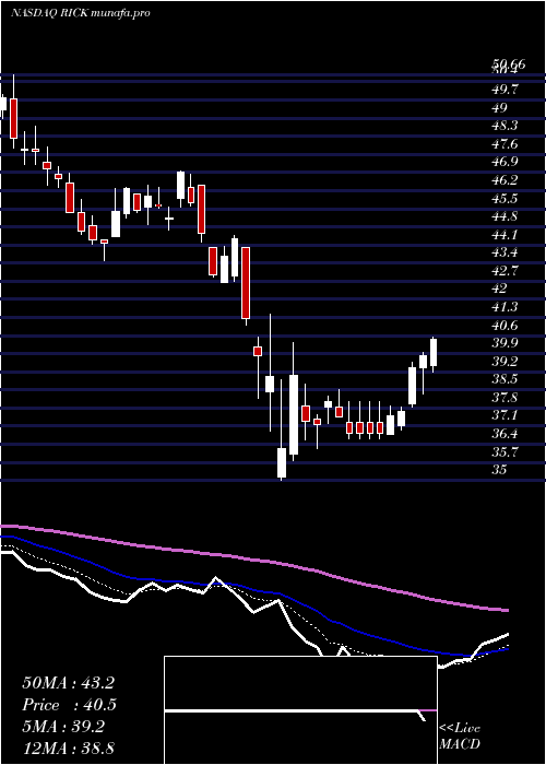  Daily chart RciHospitality