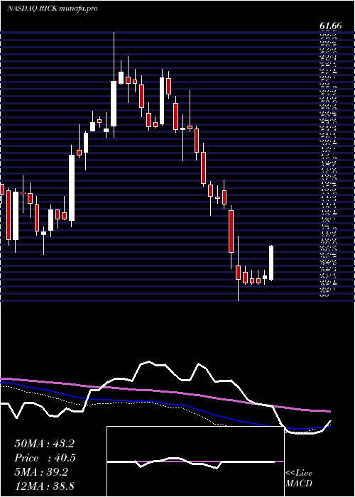  weekly chart RciHospitality