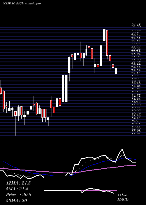  Daily chart RigelPharmaceuticals