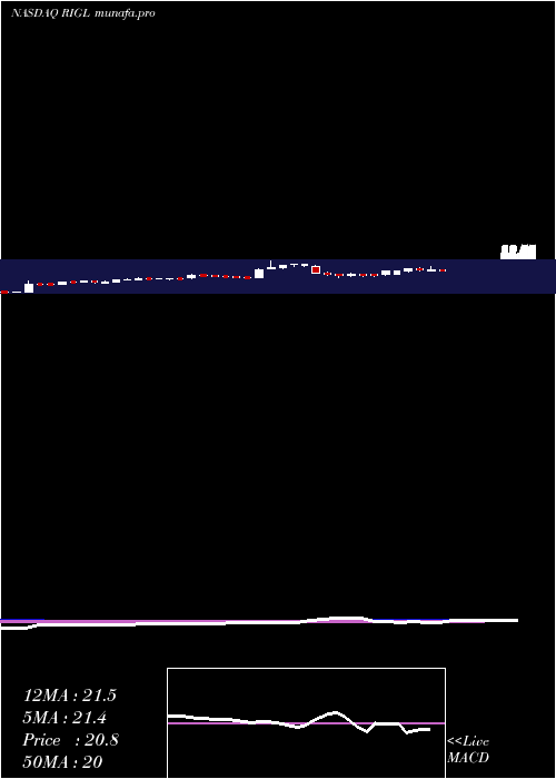  weekly chart RigelPharmaceuticals