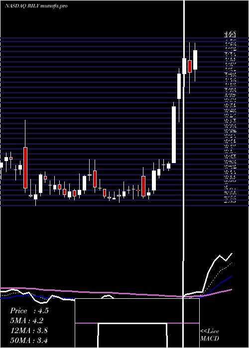  Daily chart BRiley