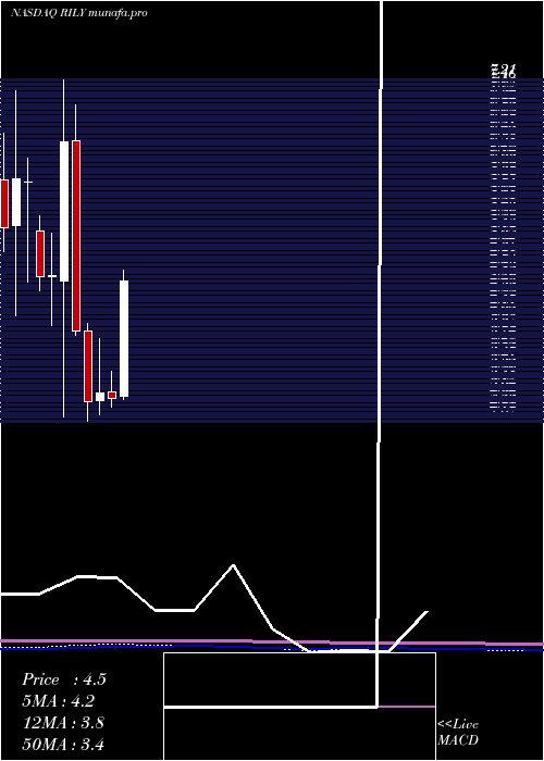 monthly chart BRiley