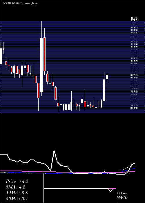 weekly chart BRiley