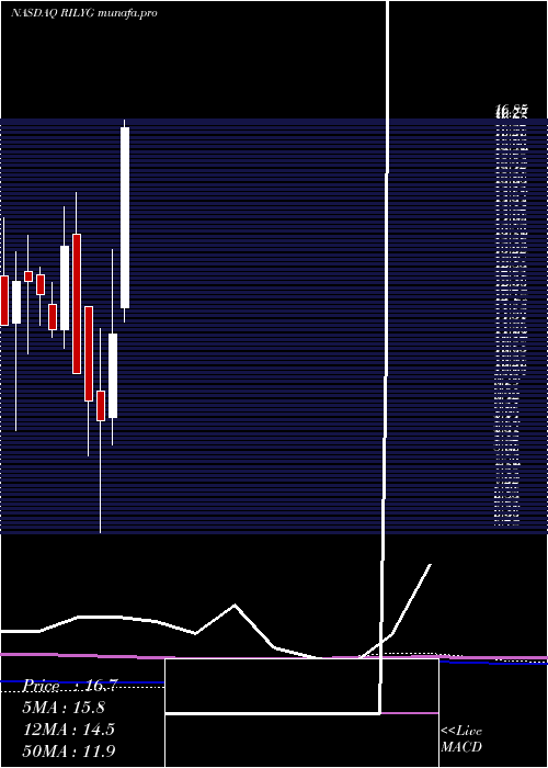 monthly chart BRiley