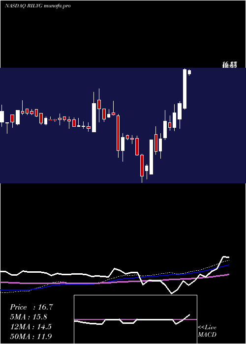 weekly chart BRiley