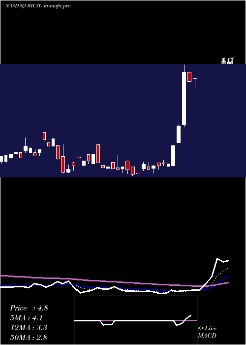 Daily chart BRiley