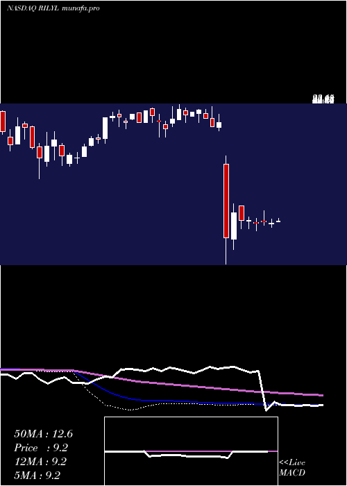  weekly chart BRiley