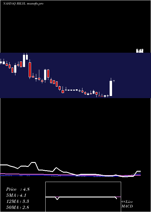 weekly chart BRiley