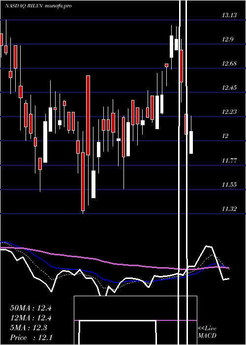  Daily chart BRiley