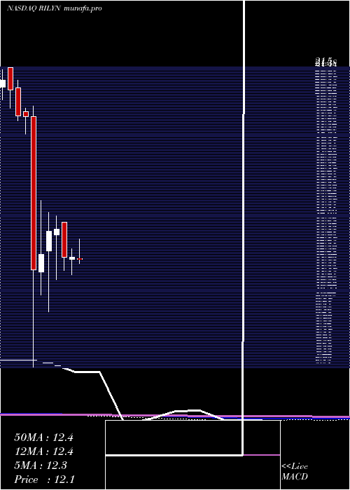  monthly chart BRiley