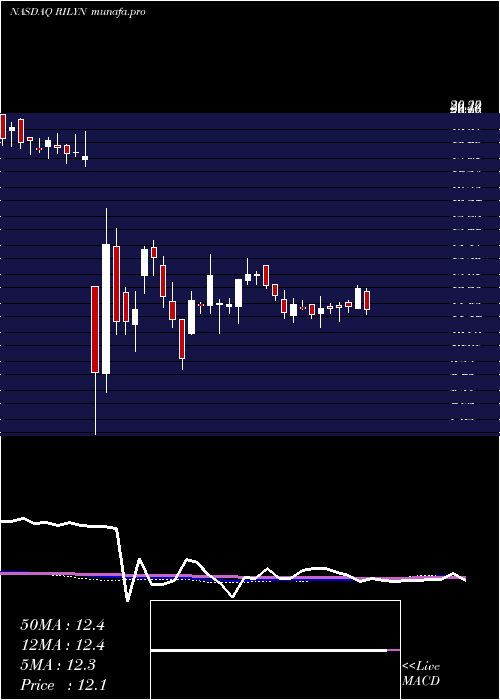  weekly chart BRiley