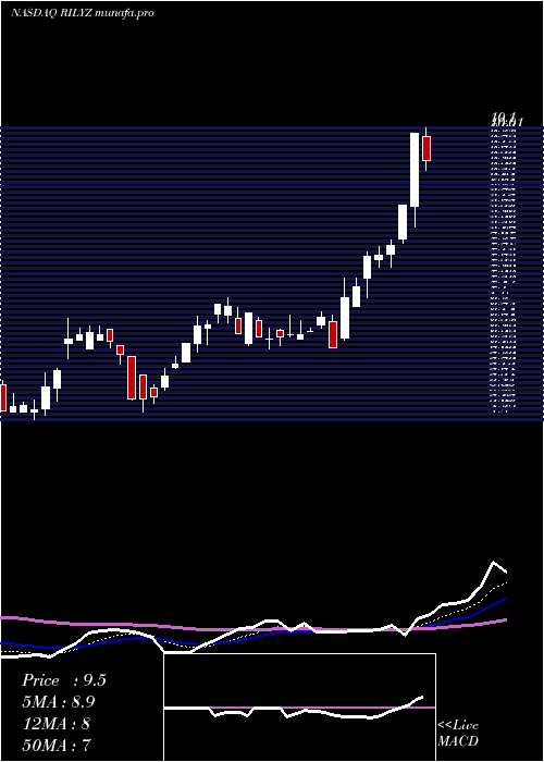  Daily chart BRiley