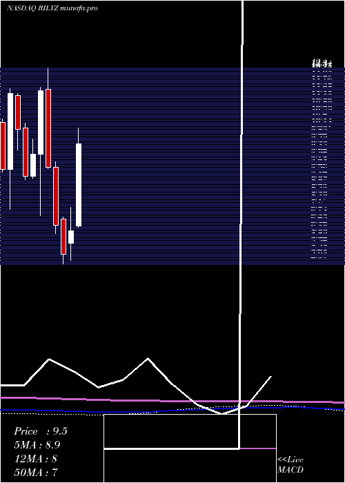 monthly chart BRiley