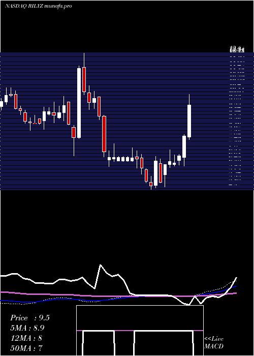 weekly chart BRiley