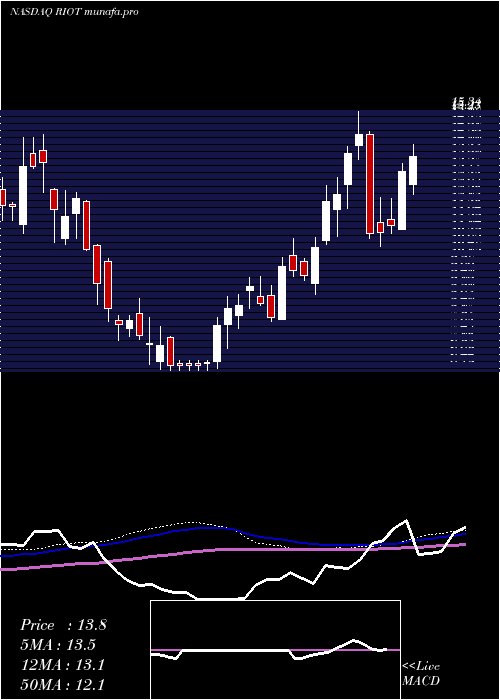  weekly chart RiotBlockchain