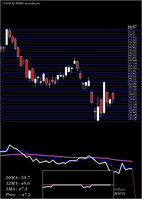  Daily chart RambusInc