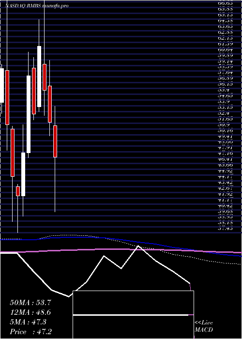  monthly chart RambusInc