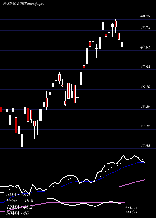 Daily chart FirstTrust