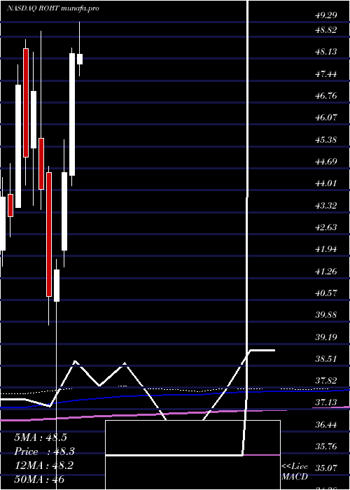 monthly chart FirstTrust