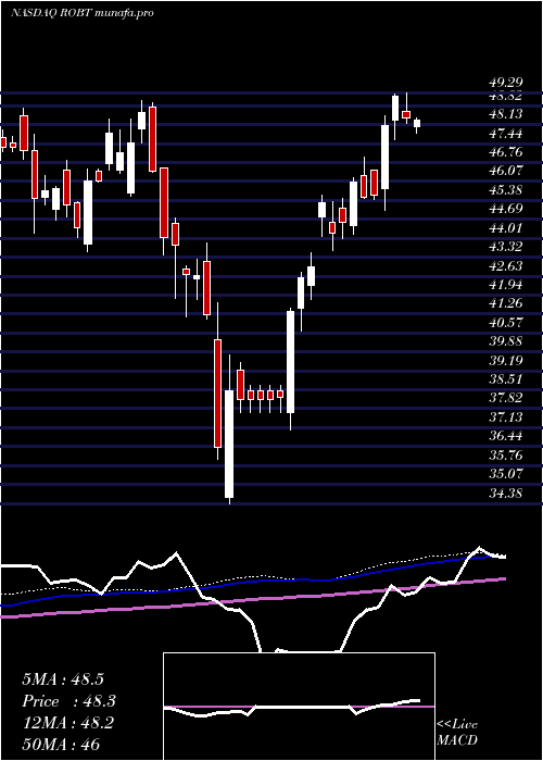 weekly chart FirstTrust