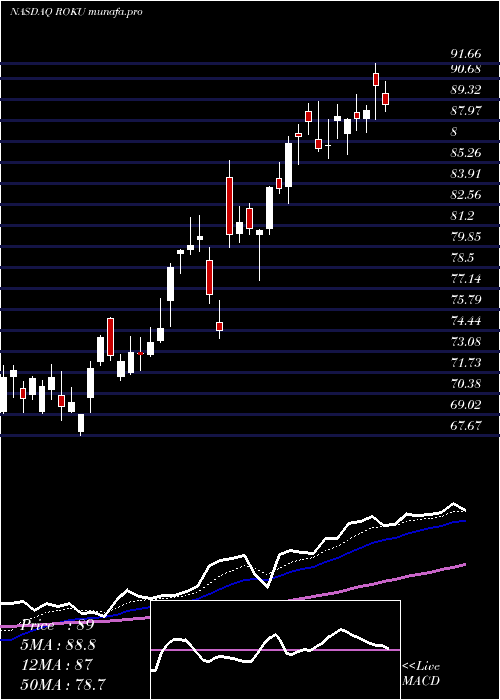  Daily chart RokuInc