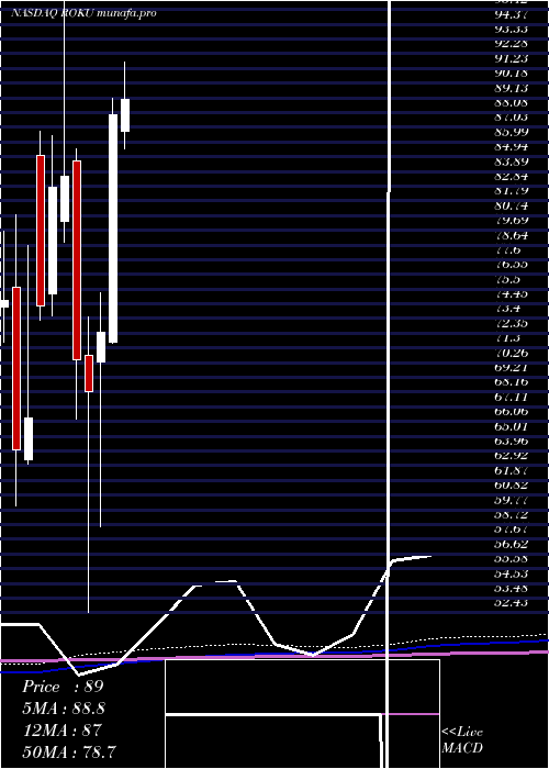 monthly chart RokuInc