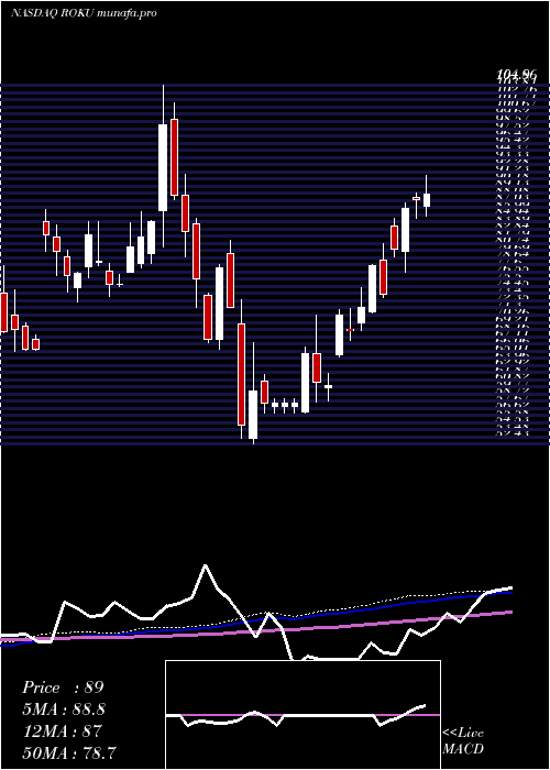 weekly chart RokuInc